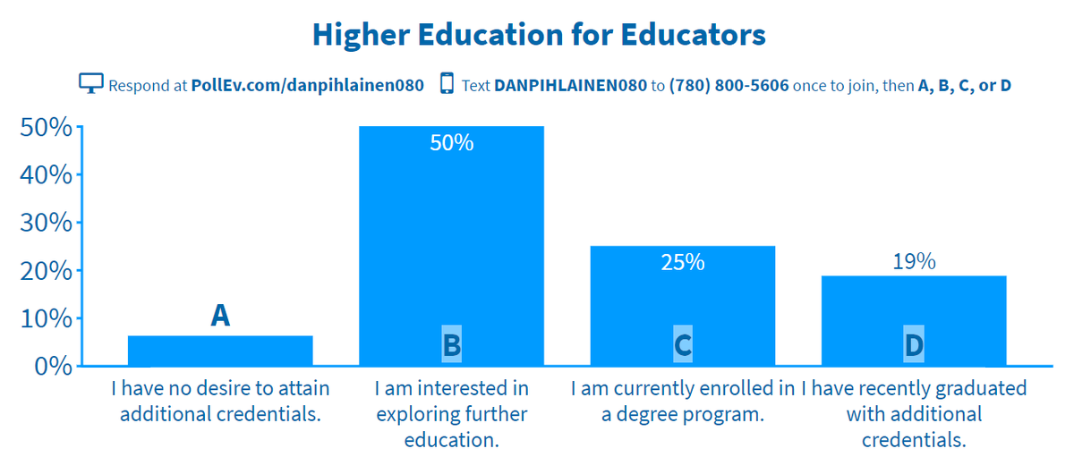 danpihlainen's tweet photo. Thanks to everyone who showed up to talk about #mediaeducators getting additional credentials. @ashif_jivraj #CME2019 @CanadianMediaEd Check out the poll we took this morning among media educators. Where are you on your journey? https://t.co/CP7Vq49yIj