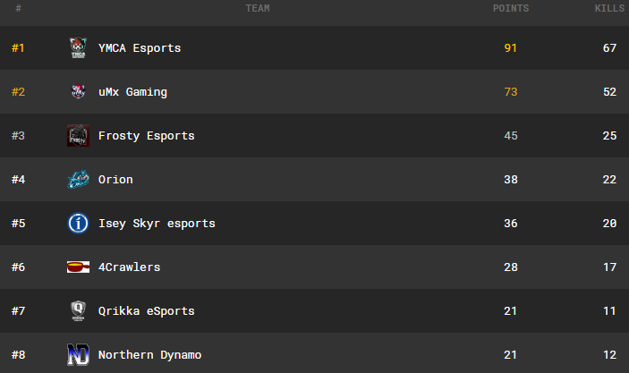 We qualify for @yle_eurheilu. Insane games with lots of kills! Let's win it tomorrow  🔥#ToTheTop
