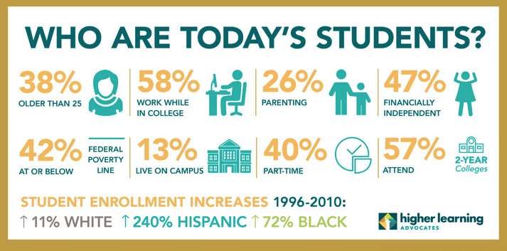 jfftweets's tweet photo. As we celebrate the start of a new phase in the lives of young ppl who are graduating from HS and #college, let's not forget to honor the rising number of non-credentialed adults who are returning to college or pursuing a #degree for the first time. https://t.co/ZnlNjlNxhi https://t.co/7iNv9PE9Ad