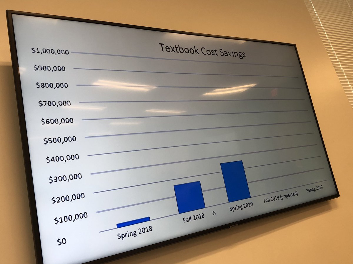 BrianMerrittNC's tweet photo. Approaching $1M total saved since 2018 on student textbook costs at @iamcccc thanks to faculty taking the charge to develop more OER and reduced-textbook options!  #EquityInEducation @SuccessNC @NCCommColleges https://t.co/qxsnh3DZT4