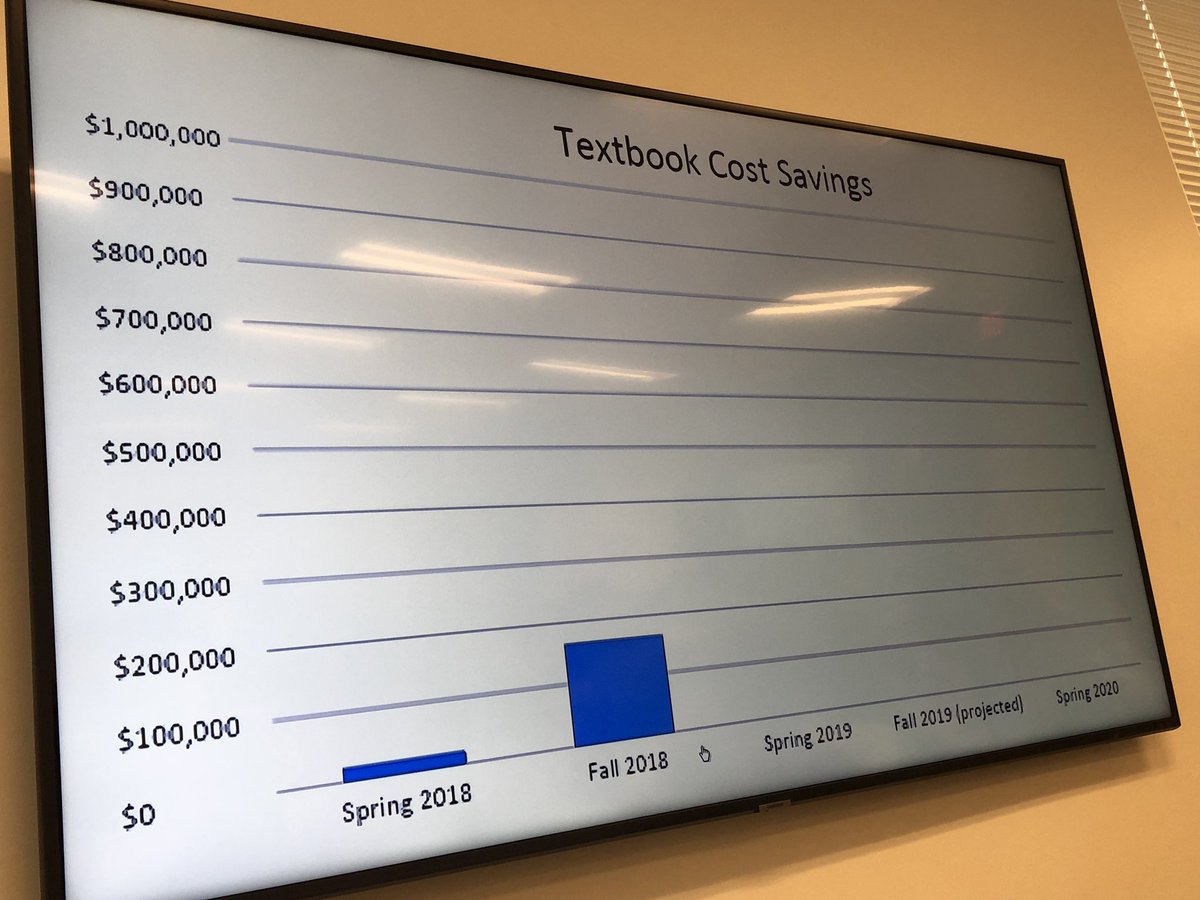 BrianMerrittNC's tweet photo. Approaching $1M total saved since 2018 on student textbook costs at @iamcccc thanks to faculty taking the charge to develop more OER and reduced-textbook options!  #EquityInEducation @SuccessNC @NCCommColleges https://t.co/qxsnh3DZT4