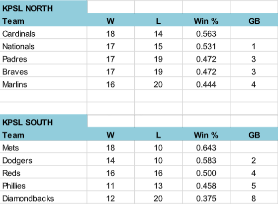 KPSL_NJ's tweet photo. KPSL Standings through 5/30/19
The Phillies are in hibernation mode and the crazy Mets are still hanging on top of the KPSL South
#KPSL #Stratomatic #SOM #tabletopgames https://t.co/UF4Xjf5qE9
