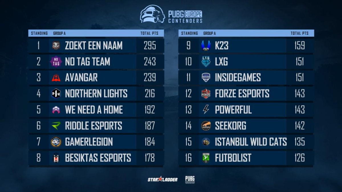 NoTagTeam (@notagteampubg) on Twitter photo We finished in 2nd place after 32 games of the #PEL_Contenders of <a href="/PEL_Esports/">PEL Esports</a> 🙌🤩
Congratulations to the teams that made it into the finals, see you soon! 🤝
Thank you for the support during these days 💜
twitch.tv/PEL_Esports
#Esports #LFO @PUBGpartners #PUBG We finished in 2nd place after 32 games of the #PEL_Contenders of <a href="/PEL_Esports/">PEL Esports</a> 🙌🤩
Congratulations to the teams that made it into the finals, see you soon! 🤝
Thank you for the support during these days 💜
twitch.tv/PEL_Esports
#Esports #LFO @PUBGpartners #PUBG