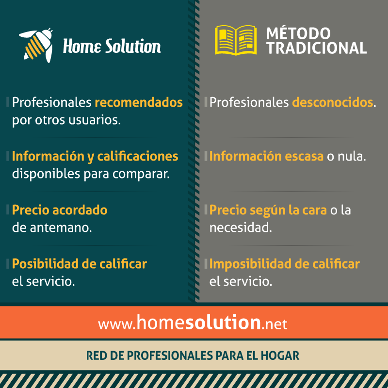 homesolutionnet's tweet photo. Home Solution se diferencia por ser una plataforma confiable y transparente.
Contratar #profesionales según sus #calificaciones te permite garantizar un trabajo de calidad.

#Probalo #Arreglos #Hogar #HomeSolutionNet #Electricista #Arquitecto https://t.co/Mxiv44FRao
