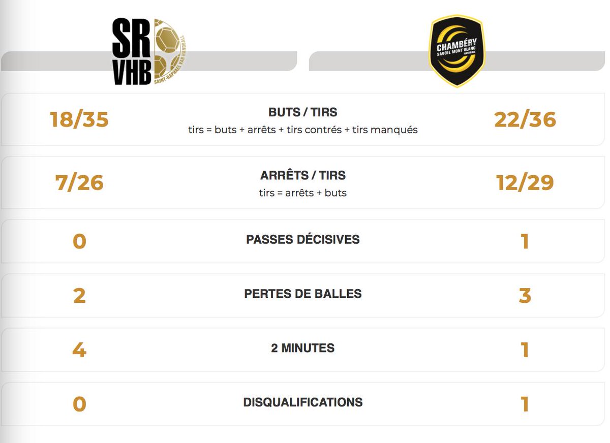 TeamChambe's tweet photo. 📊 Les stats après 40 minutes de jeu ! #SAICHA https://t.co/lqaZD25CFX