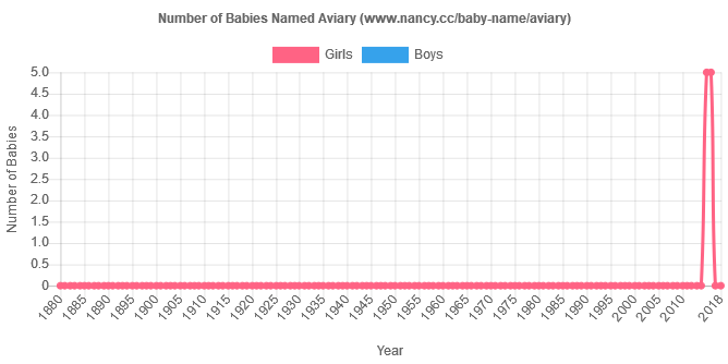 nancycc's tweet image. The baby name Aviary...because "Birdcage" just didn't have the right ring to it. :) Just kidding --  "Aviary" is probably a variant of top-20 name Avery.
nancy.cc/baby-name/avia…
#girlnames #unusualnames #babynames