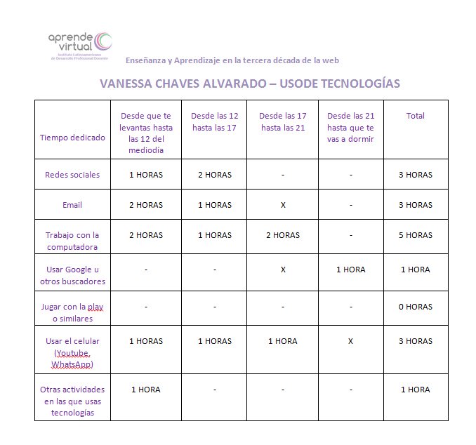 VANESSACHAVESA1's tweet photo. En primera instancia debo confesar que me sorprendí con el resultado en este ejercicio, ya que en total son 17 horas diarias las que invierto utilizando tecnología....es increíble la forma en que he requerido de la tecnología en mi vida sin darme cuenta. #AVterceradecada https://t.co/AhDrUQmdDq