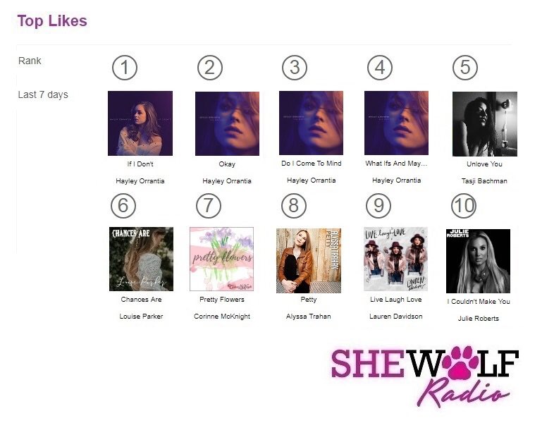 SheWolfRadio's tweet photo. #TopLikes @hayleyorrantia #TasjiBachman @LouisePMusic @corinnemusic5 @LyssTrahan @laurendamusic @TheJulieRoberts https://t.co/zyTMHK7oLc
