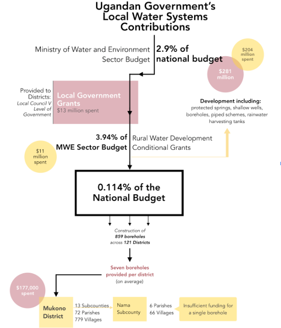 Greg Pierce (@gregspierce) on Twitter photo Wanted to share this awesome diagram illustrating the inadequacy of government funding for rural water supplies in rural Uganda developed by an undergraduate student group I have advised, led by <a href="/pekcan_asli/">Asli Pekcan</a>. They have also just submitted results of their work for publication! Wanted to share this awesome diagram illustrating the inadequacy of government funding for rural water supplies in rural Uganda developed by an undergraduate student group I have advised, led by <a href="/pekcan_asli/">Asli Pekcan</a>. They have also just submitted results of their work for publication!