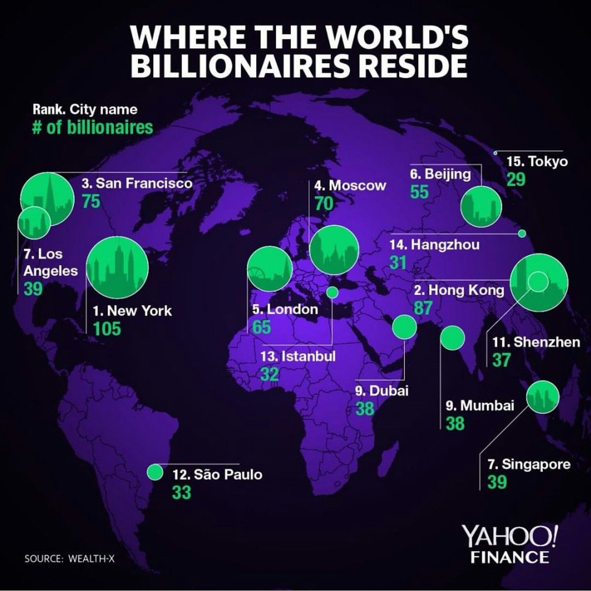 BTCKing14's tweet photo. 3 of the Top 10 are in the US!
#CoinciergeClub #cryptocashhub #cryptocurrency #crypto #mining #bitcoin #blockchain #ethereum #litecoin #price #altcoin #trading #market #investing #investment #vegas #sanfrancisco #losangeles #miami #newyork #business #technology #billionaire https://t.co/JhRX7eCn4v