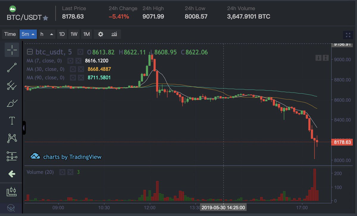 AscendEX_'s tweet photo. BTC is going through large price swings when BitMax has just announced to launch the Volatility Cards, a risk hedging product with return potential.
We make moves because we see the market demand😎
#BTMX #BitMax #BitMaxVolatilityCard #cryptotrading #BTC #USDT @George_BitMax https://t.co/VOsEKdl8ys