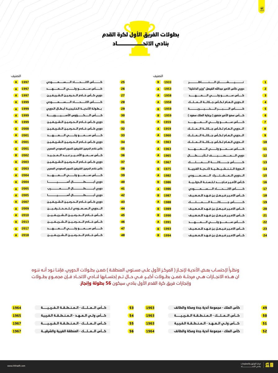نادي #الاتحاد يعلن عن عدد بطولاته للفريق الكروي الأول
