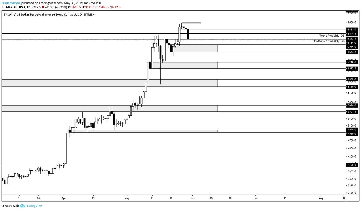 Tradermayne's tweet photo. $BTC

Still waiting on the daily close.

Bouncing from support, if we close the daily back within the $8200-$8400 range I think we'll bounce higher.

If we lose $8200 on a closing basis, looking a low $7000s.

Monthly close tomorrow, I think June is red, happy to be wrong though. https://t.co/066FqiKP6n