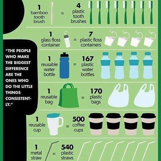 EcoIslandPkg's tweet photo. It's not too late to start making a difference.
#ecoislandpackaging
#reduceplastic #planetorplastic
#savetheplanetearth #noplasticbag #greenhabits #gogreen #minimalism #savetheocean #plasticfree
#plasticfree #plasticpollution #cleanearthmovement 📷 @princesarefuseplasticbags ) https://t.co/Y5Z2qm6Jdt