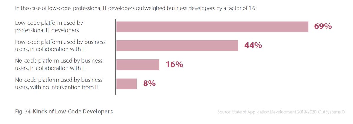 StrategicCoin's tweet image. 41% of organizations are using a low- or no-code platform, up from 34% when the company conducted a similar survey the year before. Of the group using a low-code platform, 69% say it is used by professional IT staff. From Mar '19 survey of 3,300 IT professionals, by @OutSystems