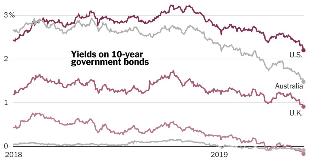 mintlinkreview's tweet photo. The Bond Market Is Trying to Tell Us Something (Worry) https://t.co/2IQqNFH6ym https://t.co/5l0GCtVhhN