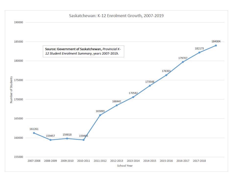 Scott Moe, if you want to wade into the discussion on the educational mess you and your gov’t have created through chronic underfunding, at least get your numbers right.  Your Ministry of Education can provide them for you, you just have to ask them.
<a href="/SaskParty/">Saskatchewan Party</a> #skpoli