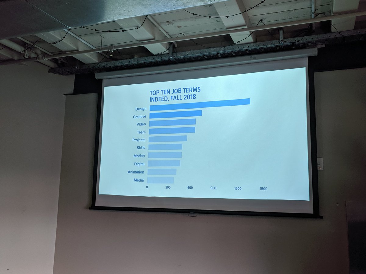 r_yanwalker's tweet image. Top ten design job terms on @indeed, fall 2018

Steve Harper&apos;s long paper presentation, applying business strategy to rethinking the motion design curriculum.

@modesummit #modesummit