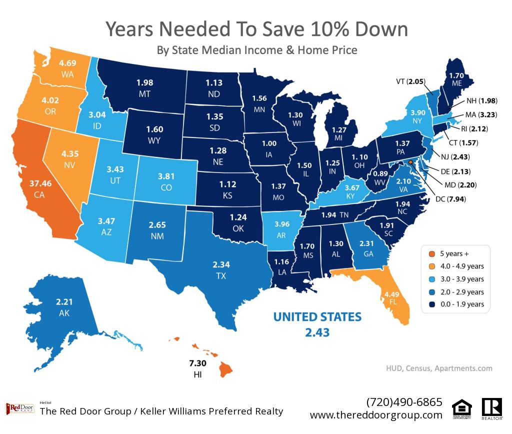 TheRedDoorGroup's tweet photo. Saving for a down payment is often the biggest hurdle for a first-time homebuyer. Depending on where you live, median income, median rents, and home prices all vary. So, we set out to find out how long it would take to save for a down payment in each state.https://t.co/e1C7qCZ7kb https://t.co/Hhvqxe2Se7