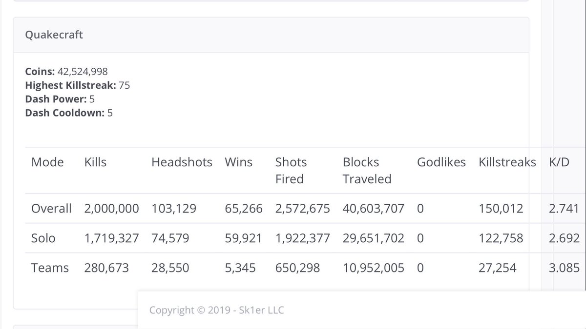 MrsMcGeek's tweet photo. Congrats Govo on your 2,000,000th Quake kill! I think itβs fair to say you will hold the #1 spot for total kills on Hypixel for a long time! π Special thanks to @Externalizable for getting the prefix done tonight! Perfect timing! β€οΈ #QuakeFTW @GovoQuakecraft (too many too tag) https://t.co/wt8tRxl3aZ
