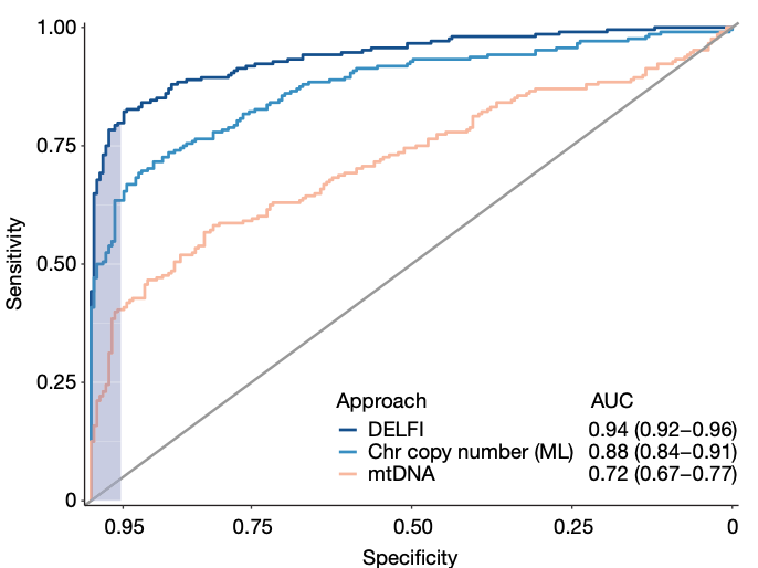 tdazad's tweet photo. Progress towards pan-cancer #LiquidBiopsy via genome-wide fragmentation patterns of cell-free DNA from @leal_md_sp @velculescu @hopkinskimmel in @nature https://t.co/qkXWvoCB2z