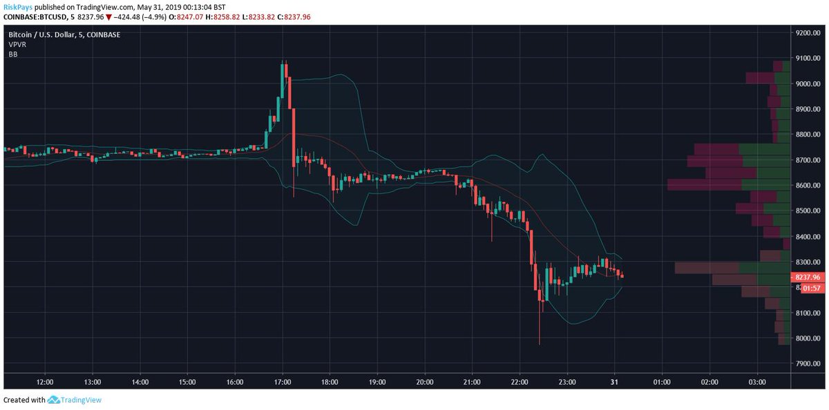 RiskPays's tweet photo. #Bitcoin free falls from bull trap @ $9090 -> 7970 🤦‍♂️
Volume is holding on at $8225 🆙

#CNBC Fast money recommended shorting BTC an hour ago and as you can see BTC price immediately bounced back 😆👏 https://t.co/DKZRtnudcO