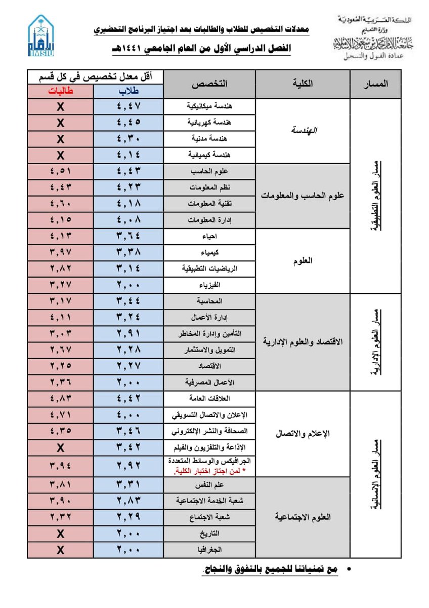 شروط القبول في جامعة الدمام