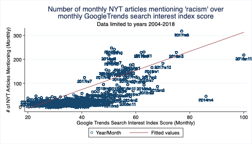 Could very well be a spurious correlation (r=0.714), but the number of monthly NYT articles mentioning 'racism' does correspond to increased Google search interest (note that GoogleTrends begins in 2004, so I had to limit the data accordingly)