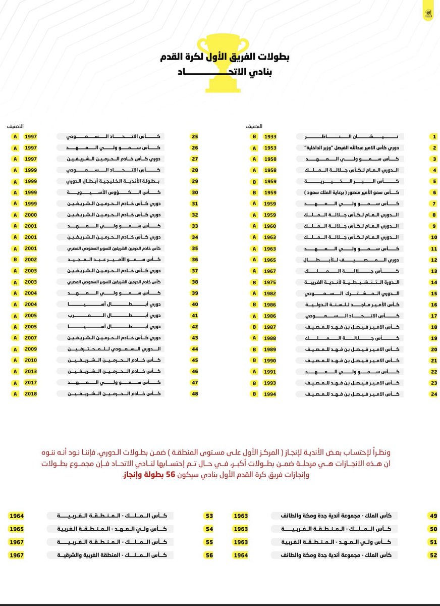 Habonaif2000's tweet photo. بطولات حقيقية ولا احد يشكك ببطولات العميد تاريخ ... على عكس بعض الاندية يتم توثيق بطولاتهم من قبل مغردون او سواليف او يقولون الدليل لا يوجد تصريح لديهم متطابق تصريحهم مثل التوثيق سواليف  #بطولات_الاتحاد https://t.co/ZUgw5s8mA9
