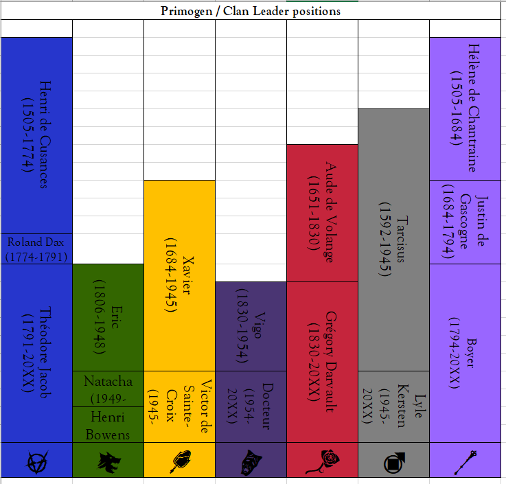 Vtm Blood Pool Chart