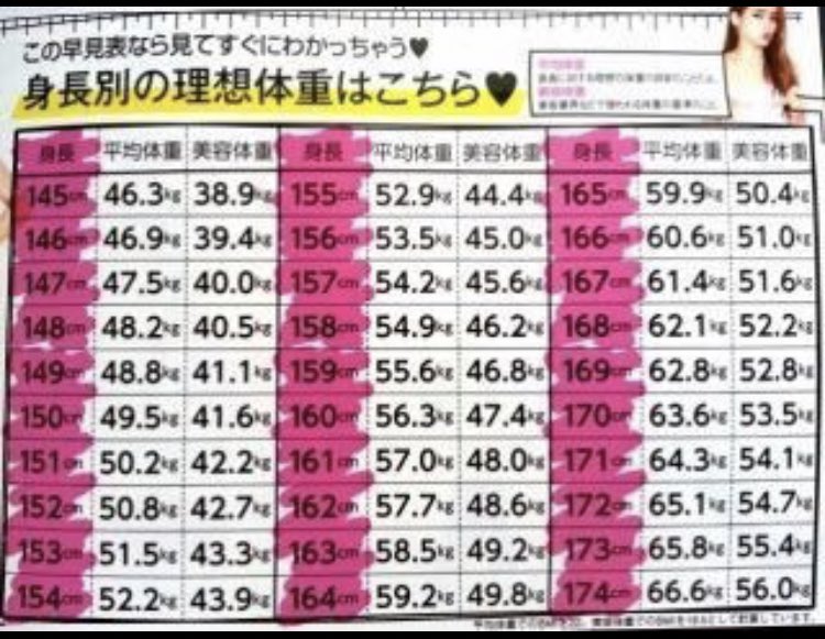 最高 50+ 148センチ 平均体重 ラサモガム