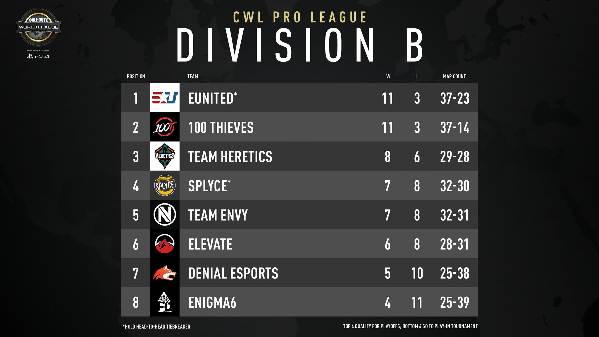 Call of Duty World League on Twitter "Here’s how the Division B standings shape out at the end