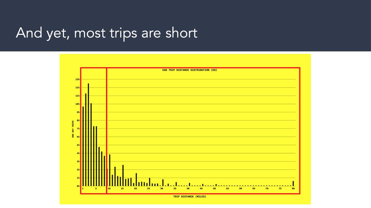 And yet, most trips are short. This data is from the US, but our trip distances are the same. We use our cars to go very short distances. That, by any measure, is pretty dumb. Which is where buying trips when you want them and having these fancy new vehicles gets interesting.