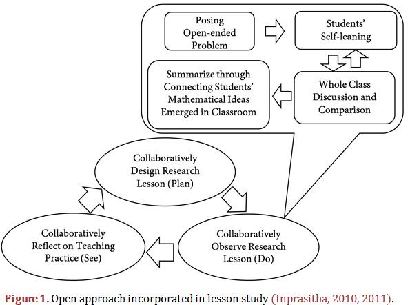 Scirp_Papers's tweet photo. How Students’ Mathematical Ideas Emerged through Flow of Lesson in Classroom Using Lesson Study and Open Approach #Mathematization #Extension #Generalization More @ https://t.co/HSKJOyfc52 https://t.co/XqODdSvNLy