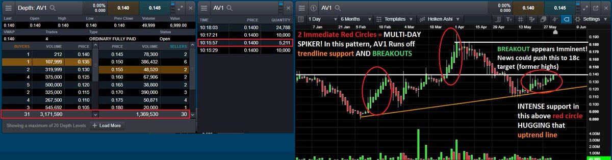 AdemOzirmak's tweet photo. $AV1 $AV1.ax #AV1
Hate stock codes with a number in it $TWTR needs to fix this!!
ANYWAYS I have taken some shares at 14c #WeekendHold will be looking to #SwingTrade this. Near breakout levels with decent F/A #DYOR IMO news is very close! This is an Earnings + Contract Winner ๐ https://t.co/MqHlJW8yvZ