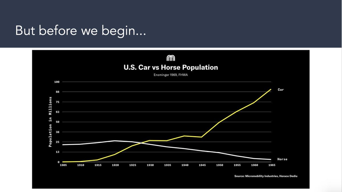 It was 1922. The year after peak horse in the US. It was enabled by cheap horse meat from the slaughterhouses as people started using their cars for more things. Important: this was 10 years after the first cars. Initially, they were additive to the existing transport paradigm.