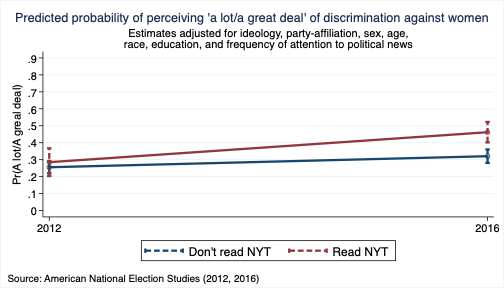 This might be relevant insofar as a) perceptions of the prevalence of discrimination among liberals saw tremendous increases across this period, and b) there's a robust relationship between NYT readership and perceiving more discrimination