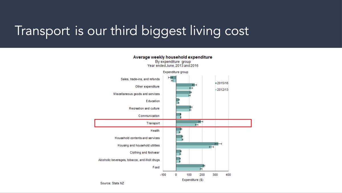 Also it turns out that transport is also still expensive for us. It's our 3rd largest household expense. Want to know why? Because we buy cars to have the optionality to get around. We have the ~highest per capita ownership rates globally ahead of the US.  https://en.wikipedia.org/wiki/List_of_countries_by_vehicles_per_capita