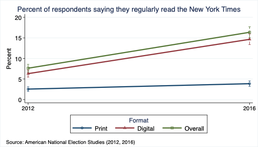 Some potentially relevant contextual data: the percent of people saying they regularly read NYT roughly doubled between 2012-2016. Nearly all of this growth occurred among digital readers (i.e. those who visit NYTOnline).