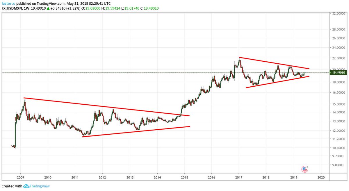 Peter Brandt On Twitter Usdmxn Now Poised For A 20 Advance This - 