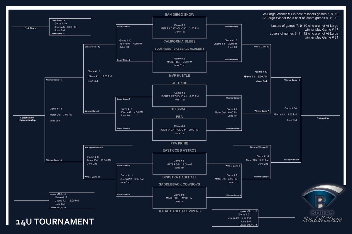 boras_u's tweet photo. Kicking off the 14U tournament tomorrow with @SBAsaintgeorge vs @MVPhustle at 7pm and OC Tribe vs @TB_SoCalTeams at 6pm. See you at the field #borasclassic https://t.co/eyzEqPFik2