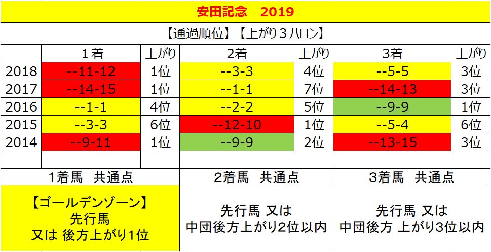 エムズ競馬 ３年連続 回収率100 以上 達成中 On Twitter 安田記念 2019 枠順確定後 データ分析 まとめです 枠順画像の ピンク色の４頭は 消去データを クリアした馬になりますので プラス要素になります