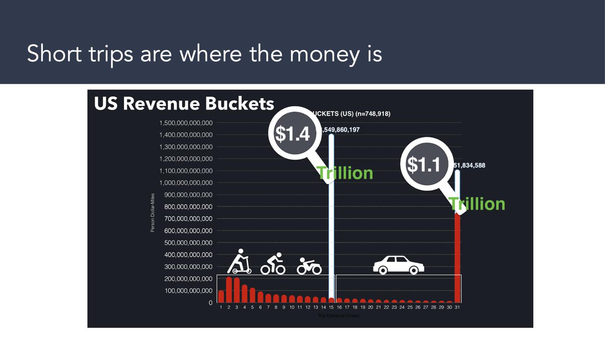 Why is this interesting for businesses like  @limebike,  @BirdRide and @JUMPbyUber? Because that's where the money is. You take a $50 taxi to the airport for 10 miles to take a 2000 mile flight you bought for $60. On a per mile basis trips are more expensive the smaller they get.