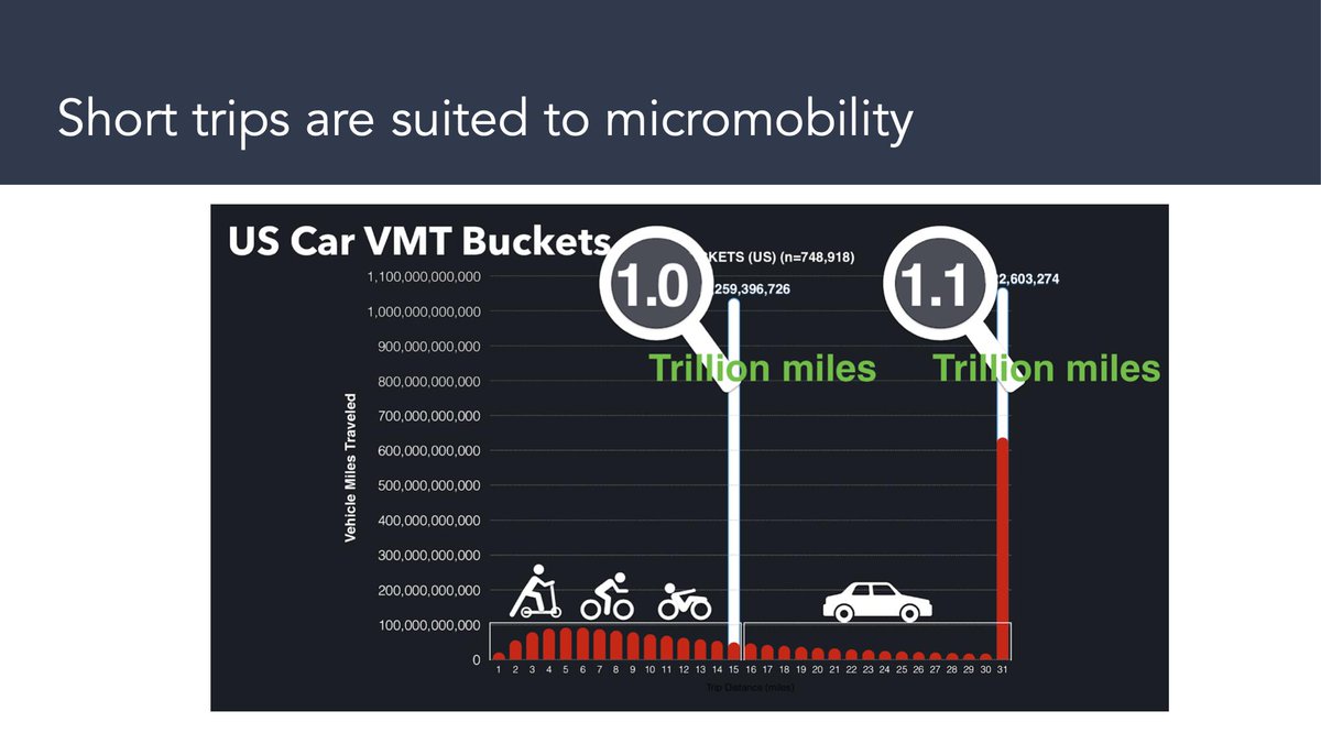 Because it turns out that these trips are well suited to micromobility vehicles. Everything from scooters for small little trips to ebikes to emopeds, and all the new vehicles coming. You can buy them when you need them and you end up replacing the majority of the trips you take