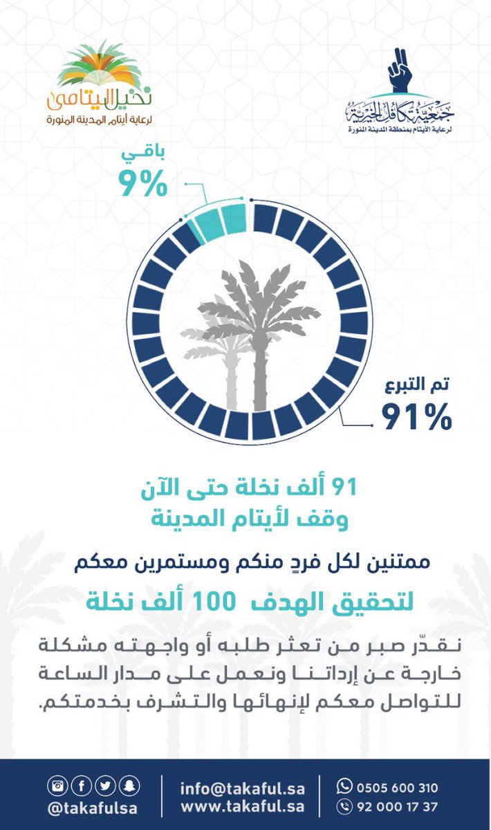 (٩١) ألف نخلة🌴
 حتى اللحظة⏳
وقف لأيتام المدينة،،

تقبل الله منكم 🤲🏻