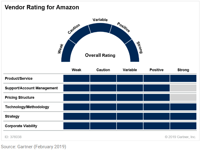 GrataSoftware's tweet photo. Gartner Rates Amazon as a Strong Vendor: https://t.co/yiguqQGuZr
#Gartner #AWS #AmazonWebServices #vendor #APN #devops #iot #software #developer #programming #coding #tech #automation #apps #IT #cloudtechnology #cloudcomputing #softwaredeveloper #orlandobusiness #GrataSoftware https://t.co/U5NavhfuC6