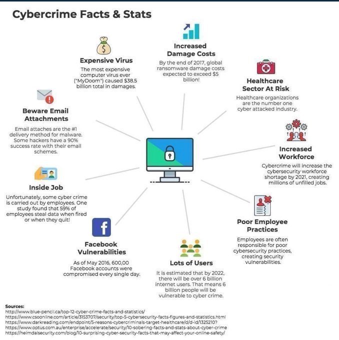 AtulPan75718596's tweet photo. Have a look 👀 at the Top 12 #CyberCrime Facts [#Infographics]

#CyberSecurity #infosec #Ransomware #databreach #Healthcare #CISO #SMM #phishing #AI #Malware #Fintech #Blockchain #Chatbots #Bigdata #datascience #IoT #data #Security @MIKEQUINDAZZI #AI #IoT #BigData @CyberDomain https://t.co/kkmGfYMN5D