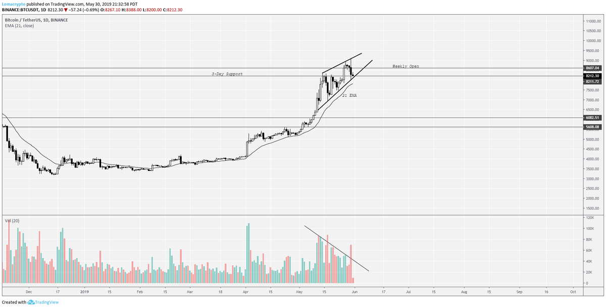 LomahCrypto's tweet photo. $BTC

- Bullish above 8600
- Bearish below 8150
- Expecting a test of the 21 EMA (about $7800)
- Volume declining while price increasing -- bearish
- Not trading until I get some clarity
- Cash is a position https://t.co/x79qOQ4rfd
