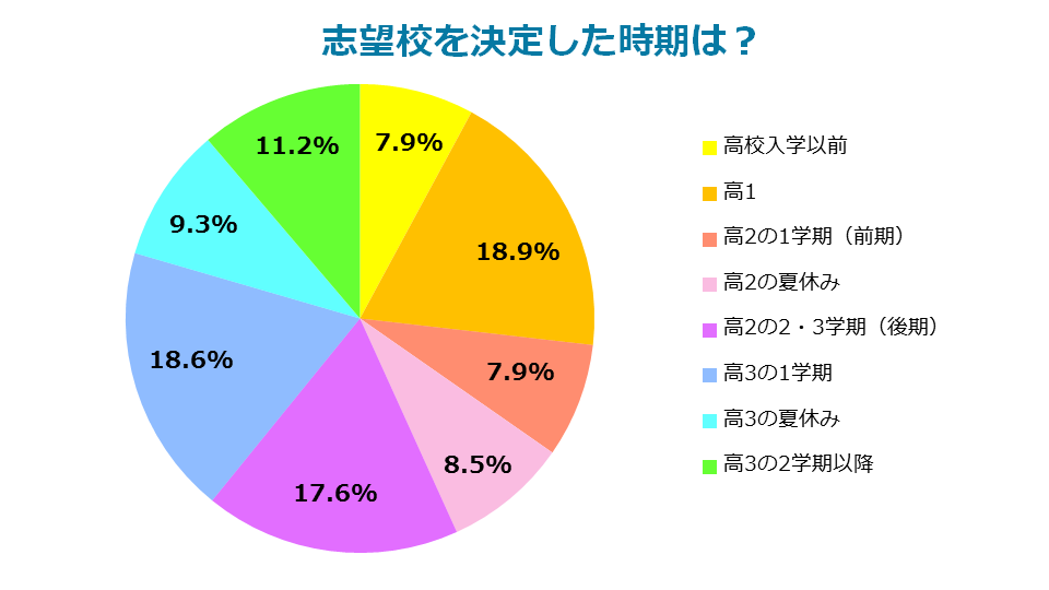 公式 河合塾 على تويتر イマドキ受験生 志望校を決定した時期は 河合塾の先輩に志望校を決めた時期を聞いたところ 高2 の1学期まで は34 7 高3の1学期まで だと79 4 の人が決めていたんだって まとまった勉強時間が取れる夏休み前に 志望校について考え