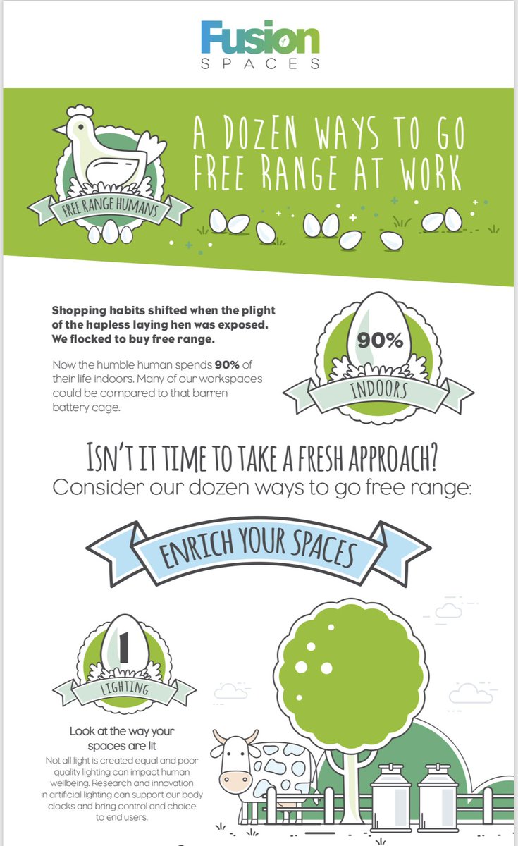 FUSIONspaces's tweet image. Why go #FreeRangeAtWork? When you #SitStandMove at work enzymes that break down fat rise by 90%! After all, we are all just a #HumanAnimal! #workplacewellbeing #StressManagement #wellbeing
